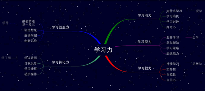 进修力思惟导图