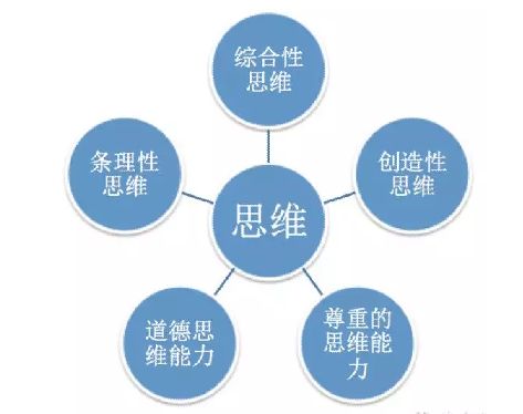 迈向将来的五种思惟才能