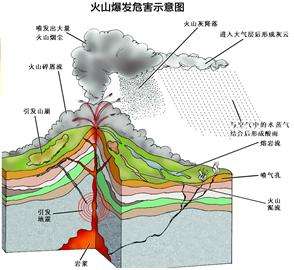 火山喷发的风险