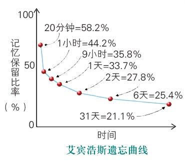 艾宾浩斯影象曲线图