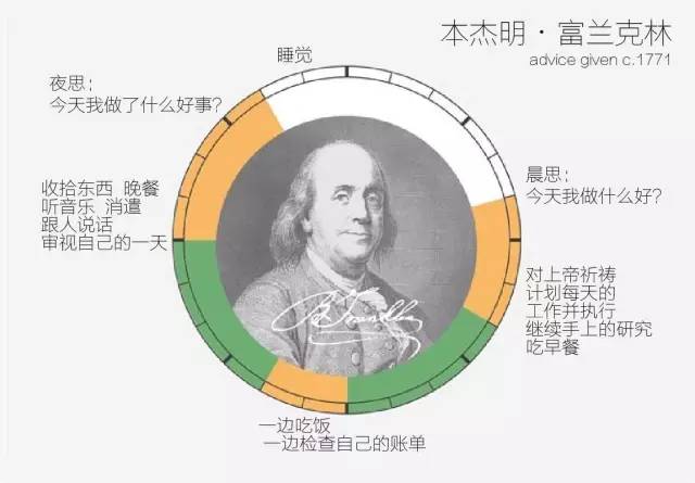 本杰明 · 富兰克林逐日时辰支配表