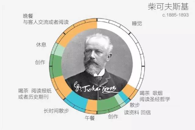 柴可夫斯基逐日时辰支配表