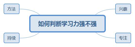 若何判定进修力强不强