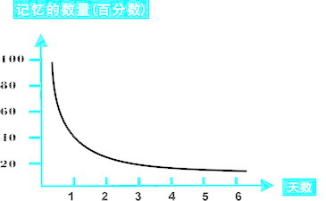 艾宾浩斯影象曲线