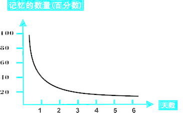 艾宾浩斯影象曲线
