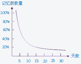 艾宾浩斯影象曲线