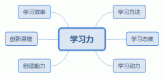 比勤恳更主要的是进修力！
