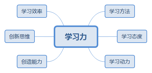 进修力