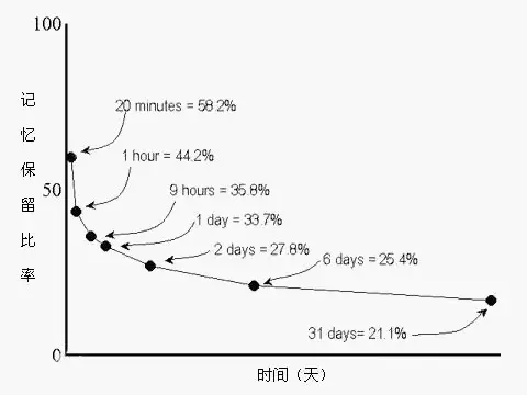 降服忘记的三个方式, 突破记
