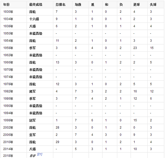 法国队历届天下杯战绩表