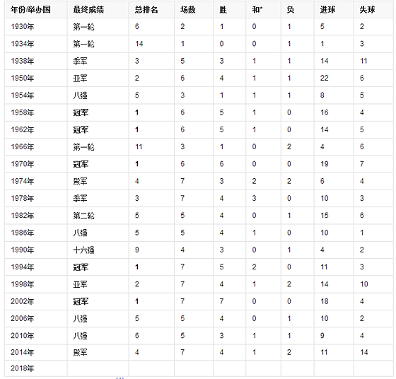 巴西历届天下杯成就单