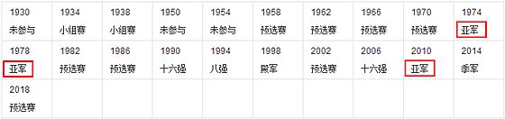 荷兰队历届天下杯成就表