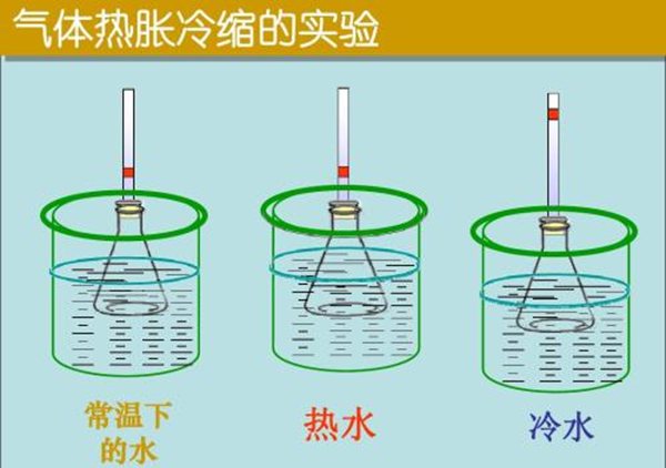 为甚么物体会热胀冷缩,热胀冷缩的道理是甚么