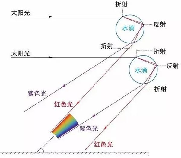 为甚么雨后天上挂着彩虹,彩虹是如何构成的