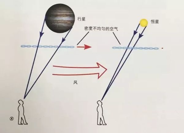 为甚么星星会眨眼睛,星星一闪一闪的缘由