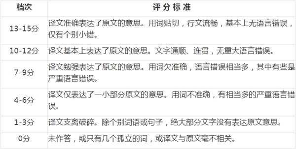 英语四级测验翻译各层次的评分规范