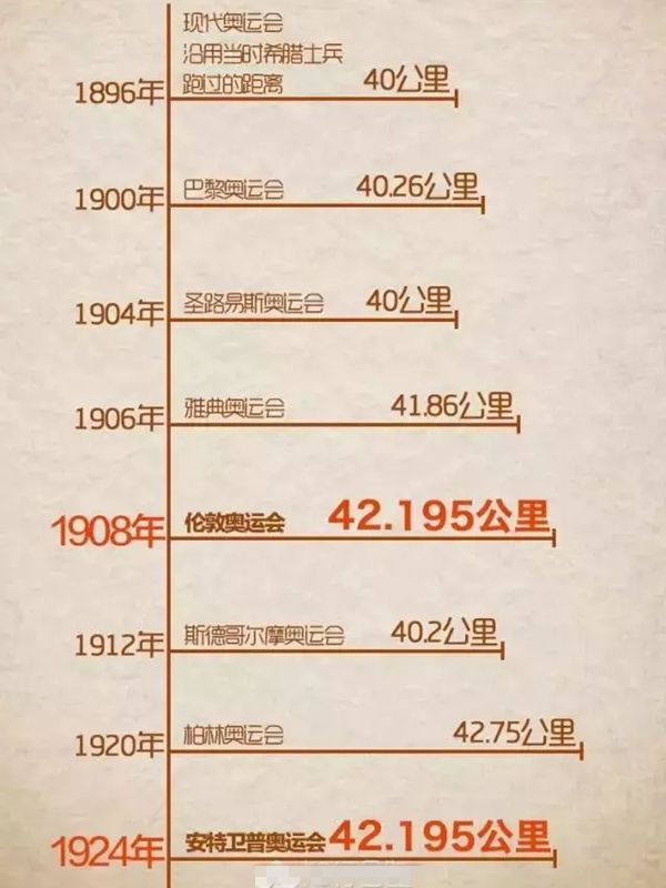 为甚么马拉松是42.195千米,马拉松的发源是甚么跟甚么有关