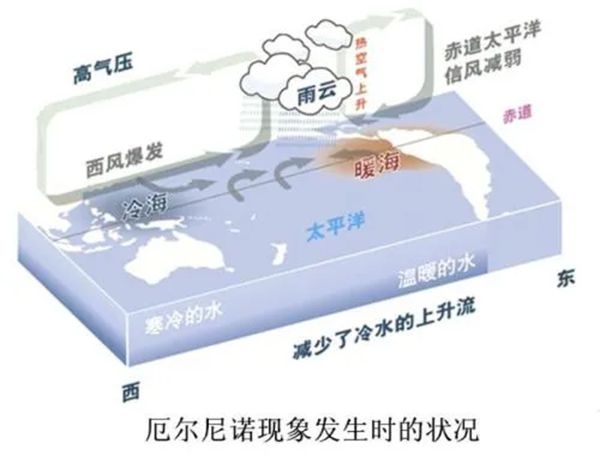 拉尼娜景象是甚么意义,拉尼娜景象对我国的影响