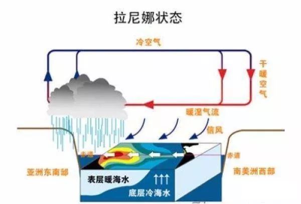 拉尼娜景象是甚么意义,拉尼娜景象对我国的影响