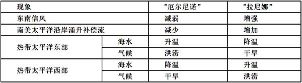 拉尼娜景象是甚么意义,拉尼娜景象对我国的影响