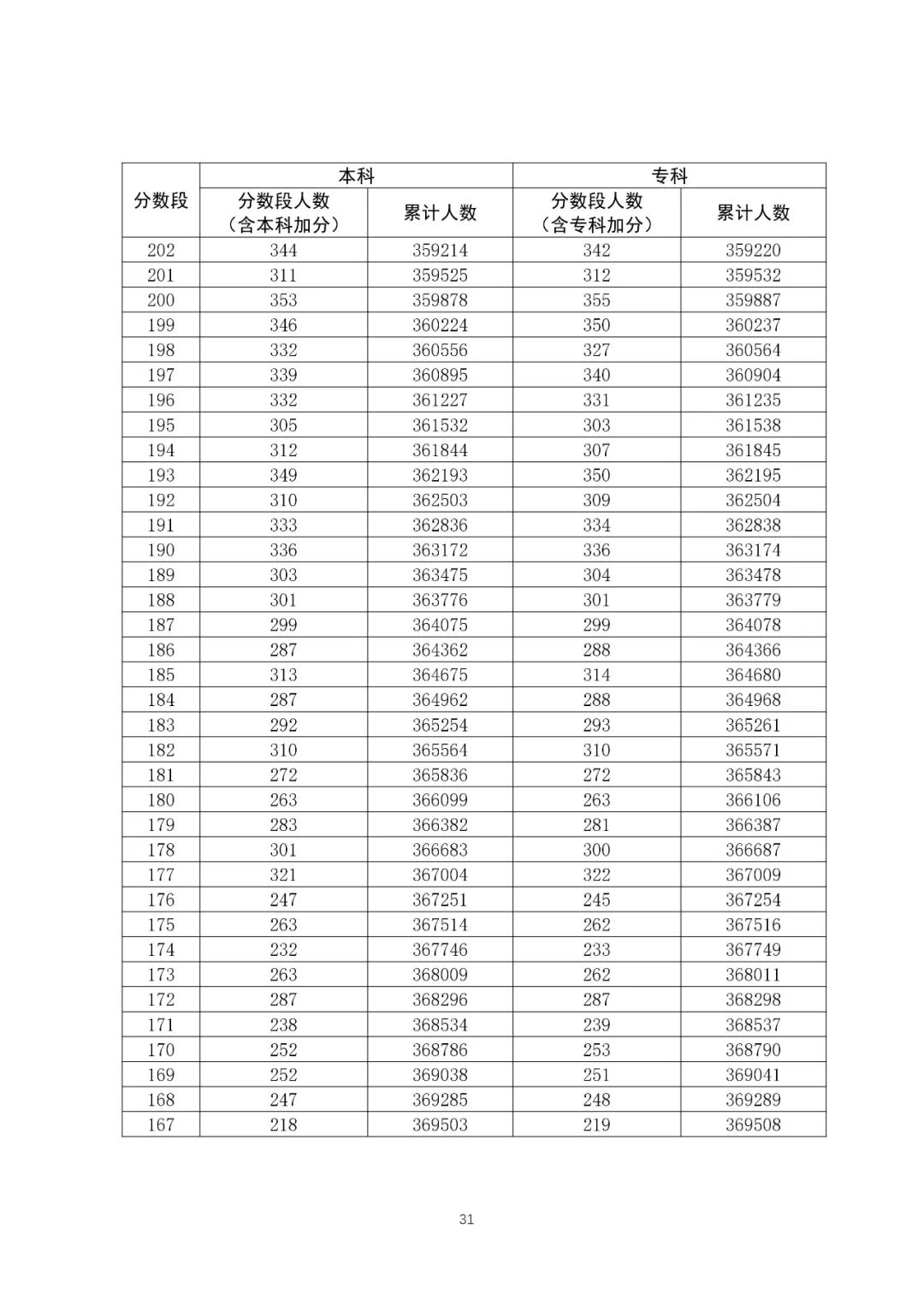 八省联考成就对比:广东2020高考理工类一分一段表