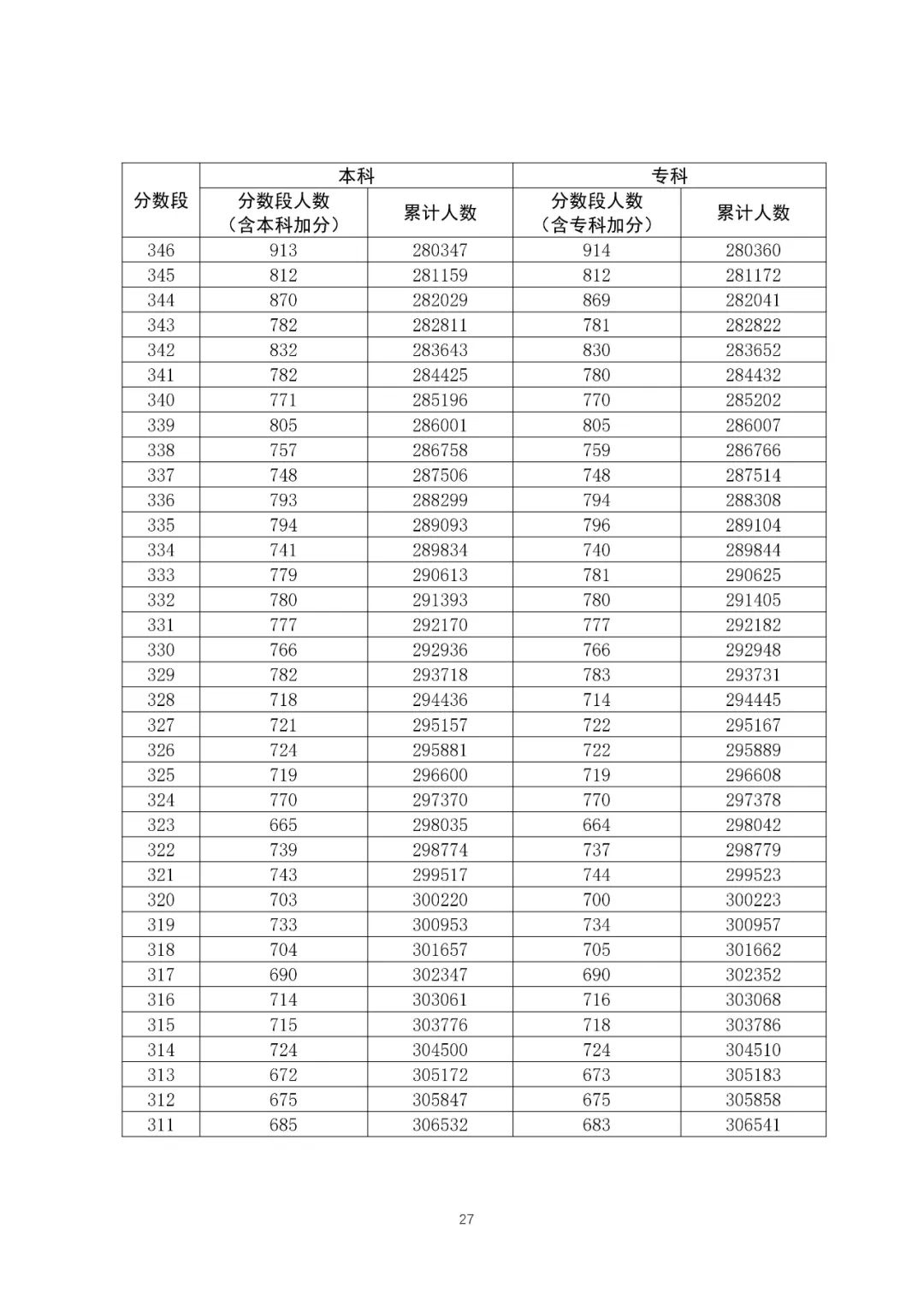 八省联考成就对比:广东2020高考理工类一分一段表