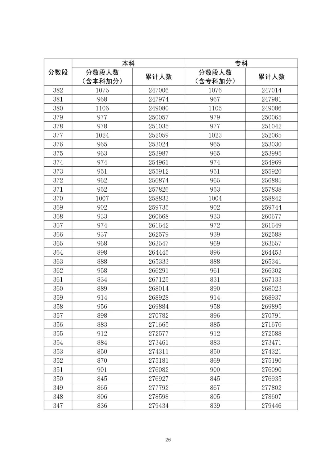 八省联考成就对比:广东2020高考理工类一分一段表