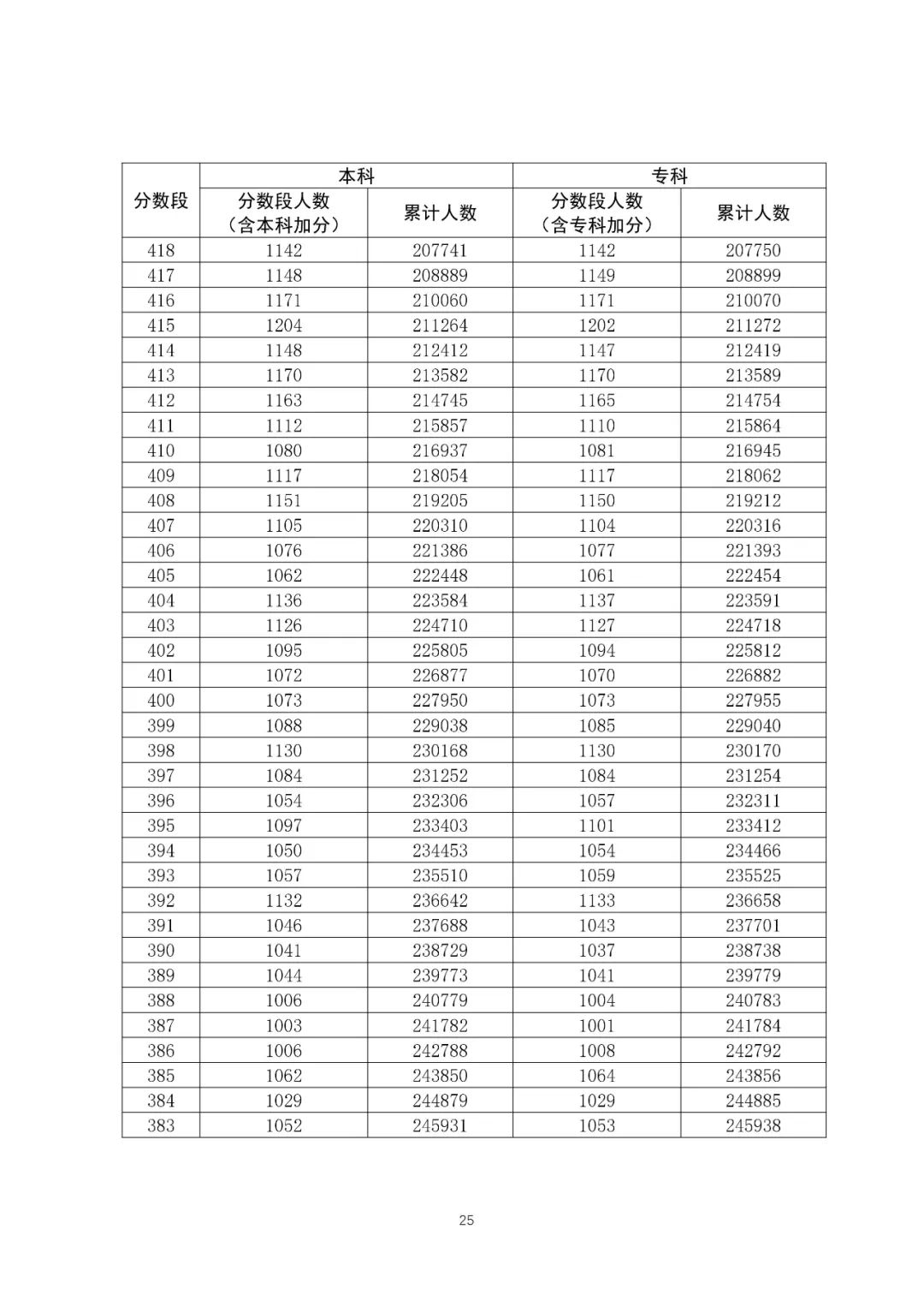 八省联考成就对比:广东2020高考理工类一分一段表