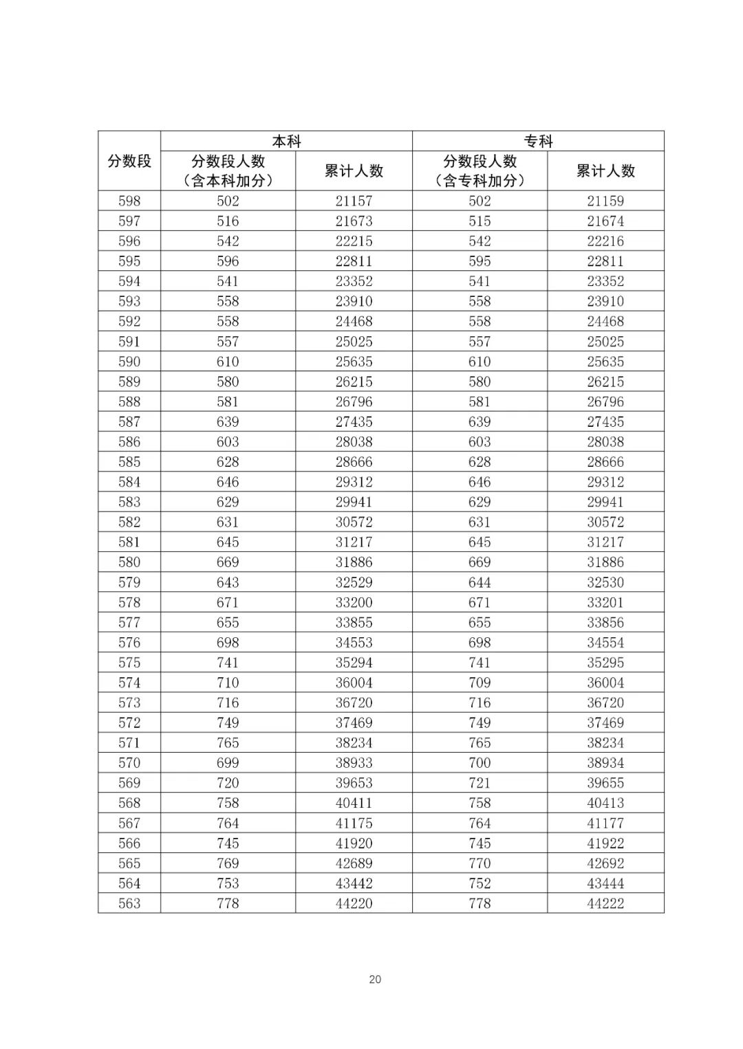 八省联考成就对比:广东2020高考理工类一分一段表