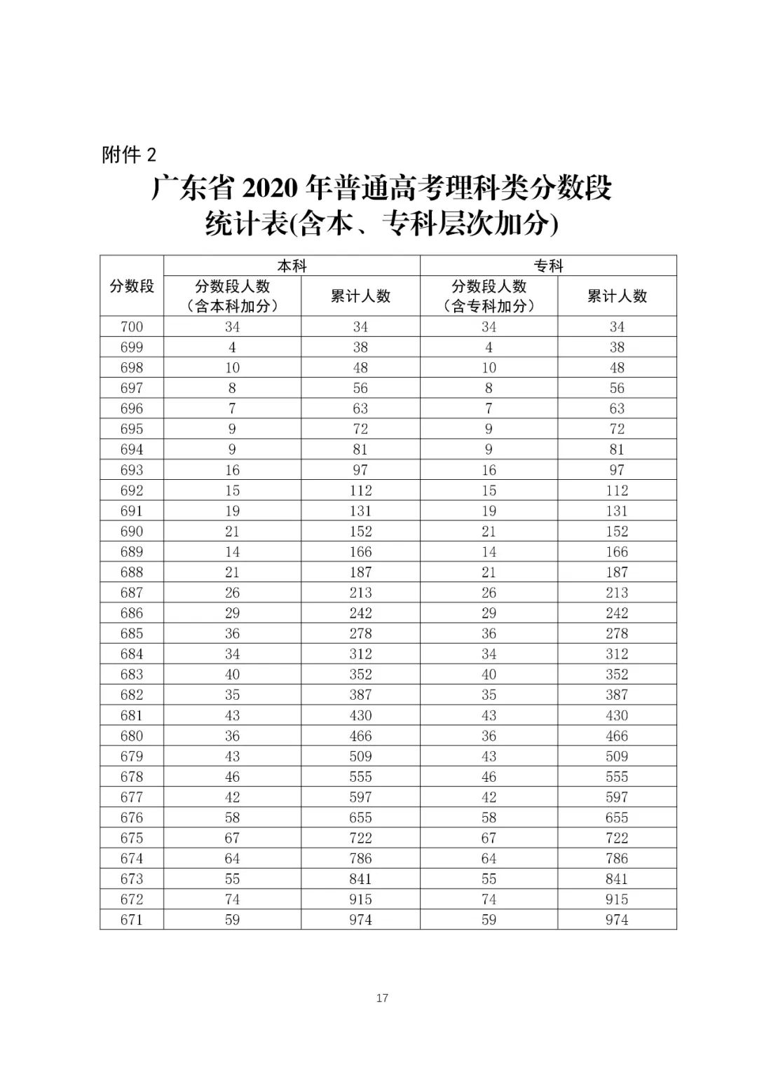 八省联考成就对比:广东2020高考理工类一分一段表