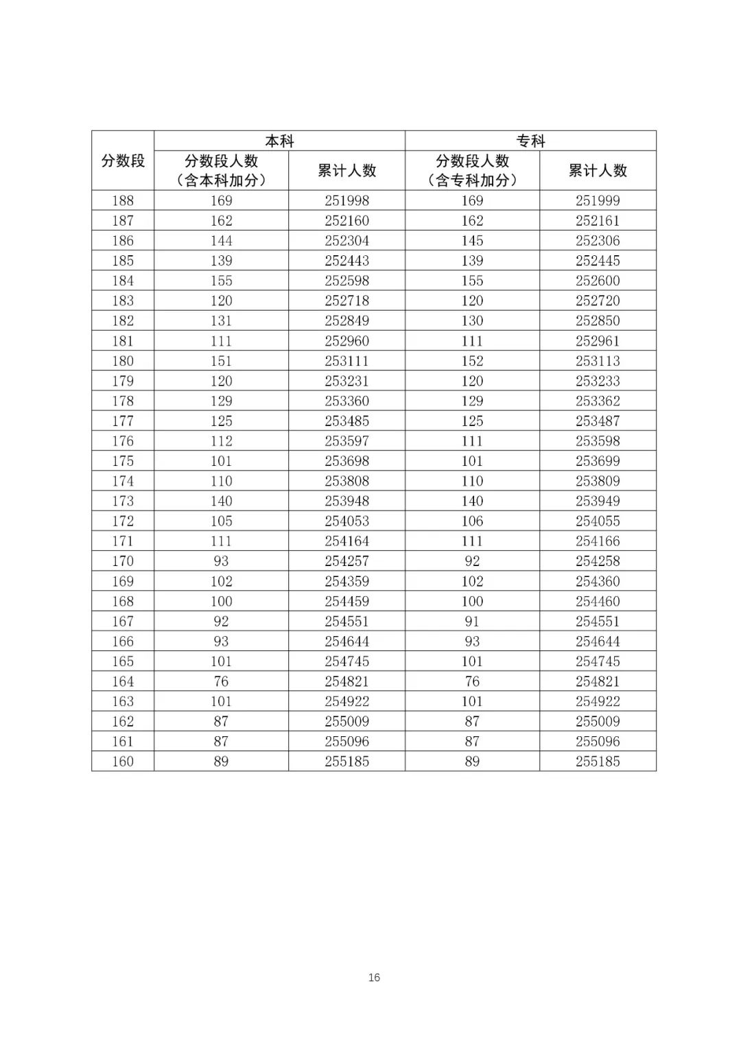 八省联考成就对比:广东2020高考文史类一分一段表