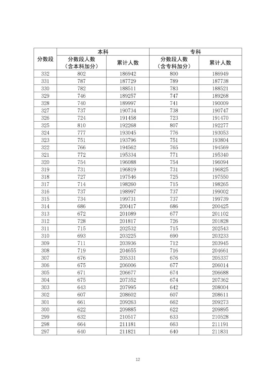 八省联考成就对比:广东2020高考文史类一分一段表