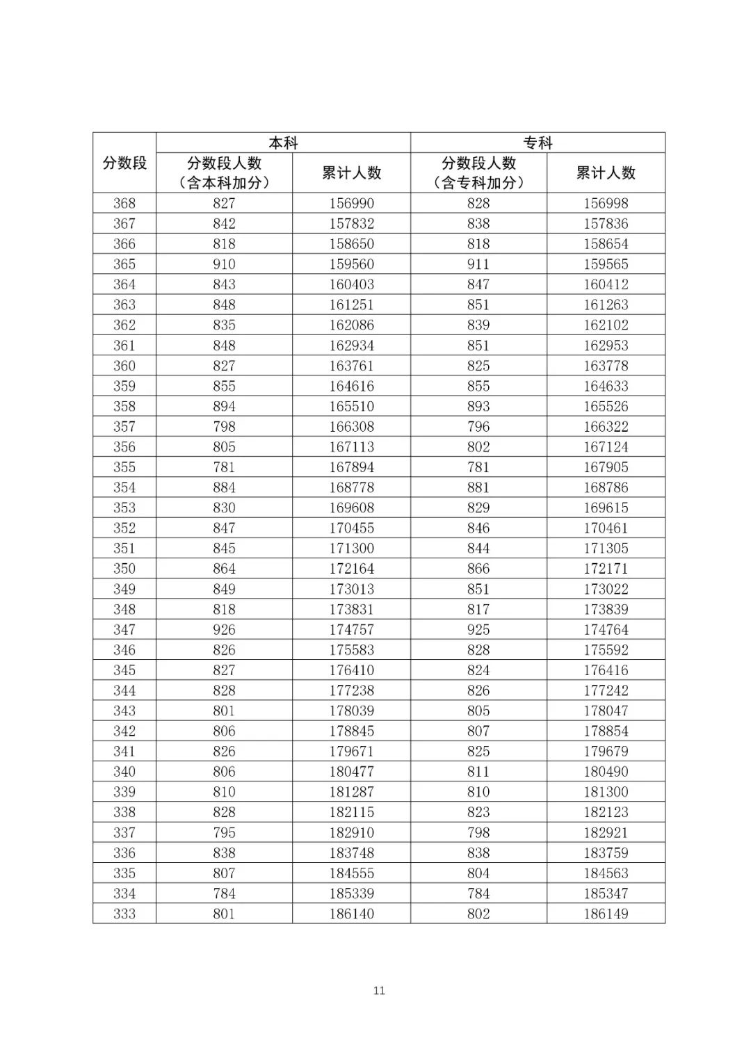 八省联考成就对比:广东2020高考文史类一分一段表