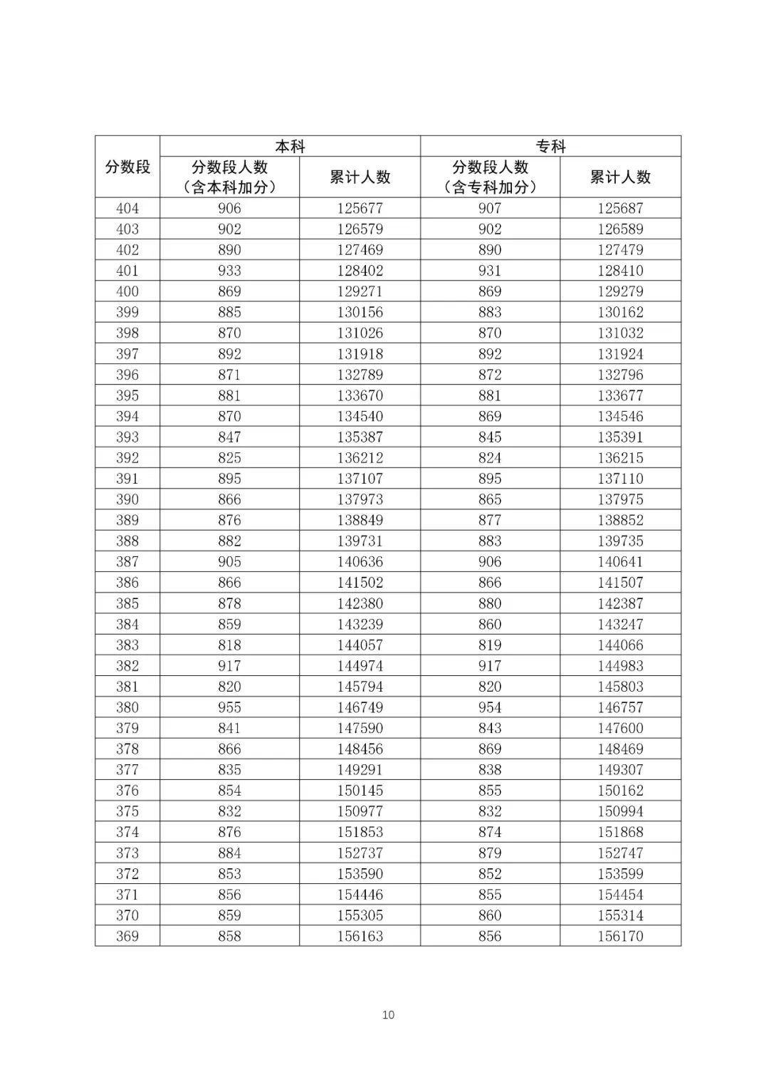八省联考成就对比:广东2020高考文史类一分一段表