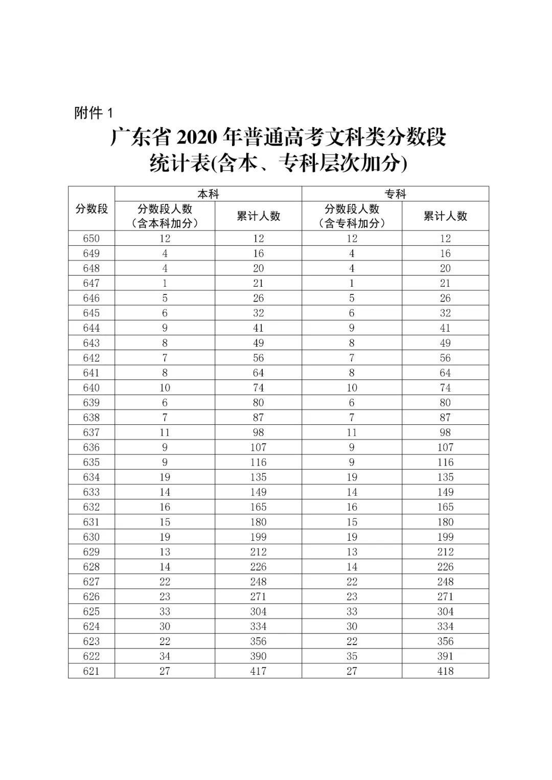 八省联考成就对比:广东2020高考文史类一分一段表