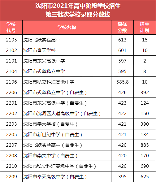 2022年辽宁中考登科分数线,辽宁中考分数线发布2022