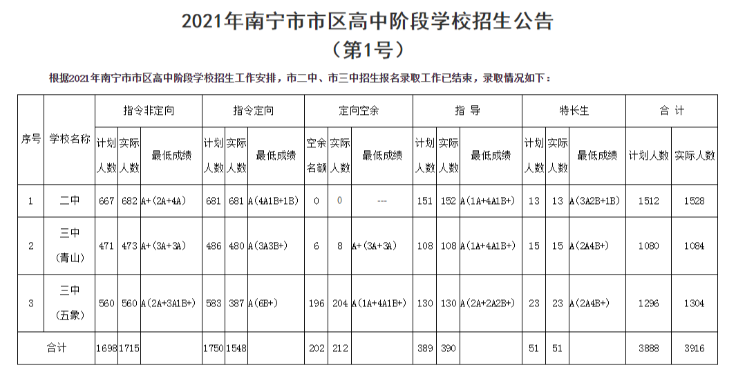 2022年广西中考登科分数线,广西中考分数线宣布2022