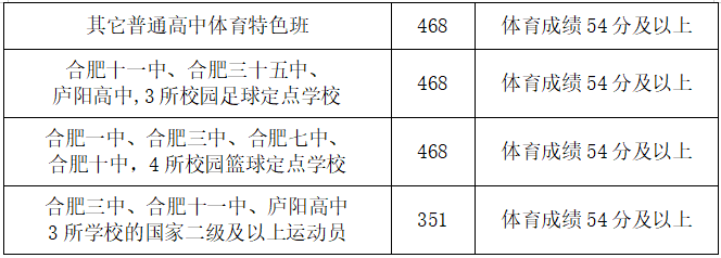 2022年安徽中考登科分数线,安徽中考分数线宣布2022