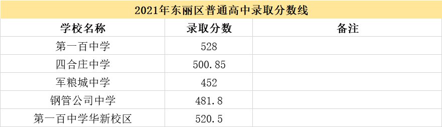 2021天津市各高中登科分数线(延续更新)