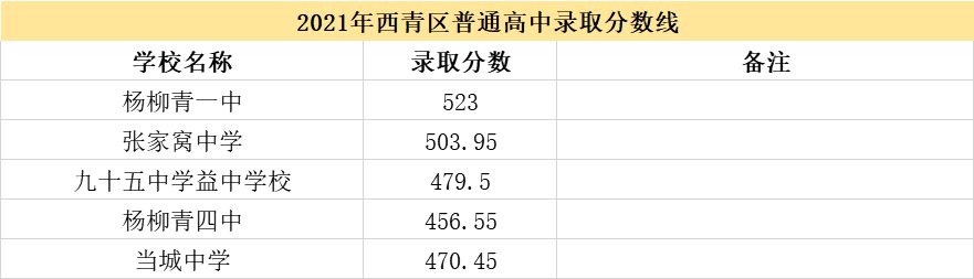 2021天津市各高中登科分数线(延续更新)