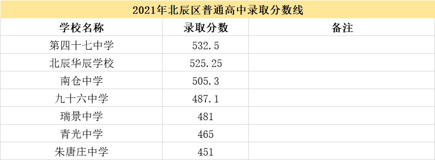 2021天津市各高中登科分数线(延续更新)