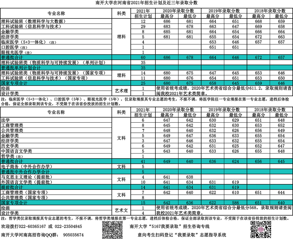 南开大学登科分数线2022是几多分（含2020-2022积年分数线）