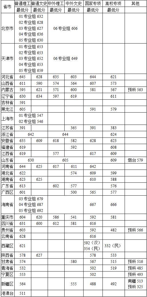 中国农业大学登科分数线2022是几多分（含2020-2022积年）