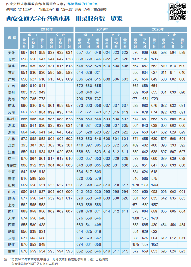 西安交通大学登科分数线2022是几多分（含2018-2022积年分数线）