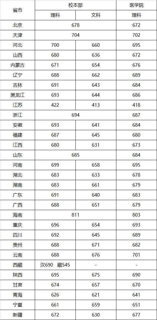 上海交通大学登科分数线2022是几多分（含2020-2022积年分数线）