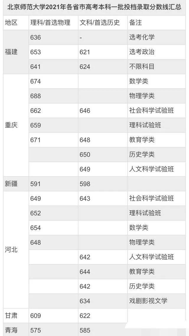北都门范大学登科分数线2022是几多分（含2020-2022积年）