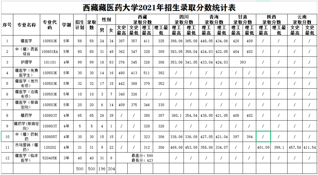 西藏藏医药大学登科分数线_高考几多分能够上西藏藏医药大学？