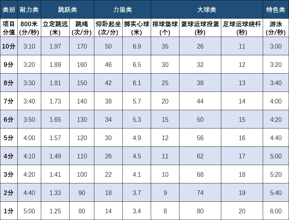 中考体育测验名目有哪些,中考体育各项的评分规范是甚么