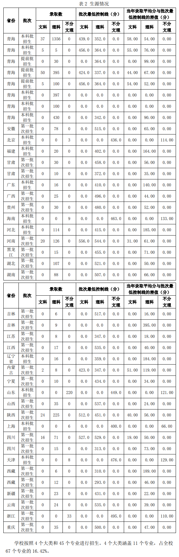 青海大学登科分数线2022是几多分（含2020-2022积年分数线）