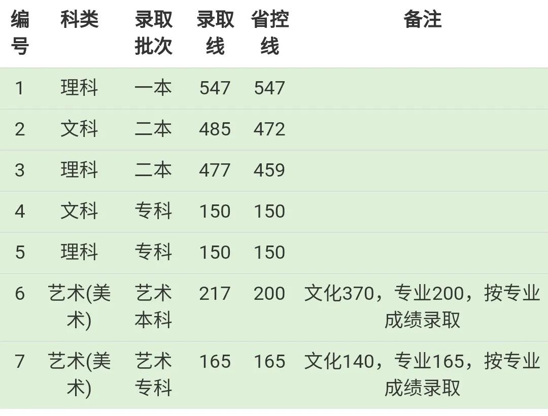 成都东软学院登科分数线2022是几多分（含2019-2022积年）